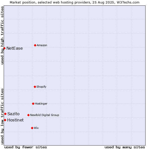 Market position of Sazito vs. Hostinet vs. NetEase