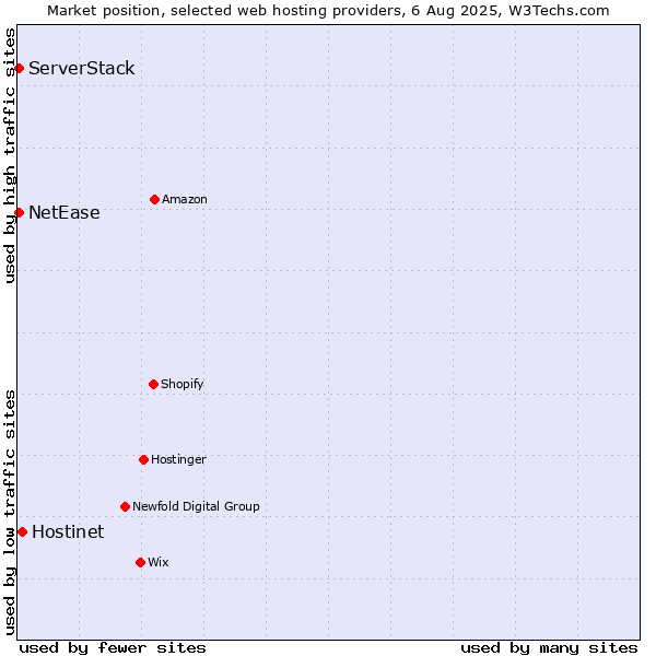 Market position of Hostinet vs. NetEase vs. ServerStack