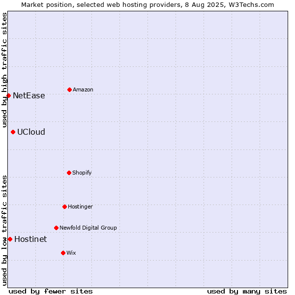 Market position of UCloud vs. Hostinet vs. NetEase