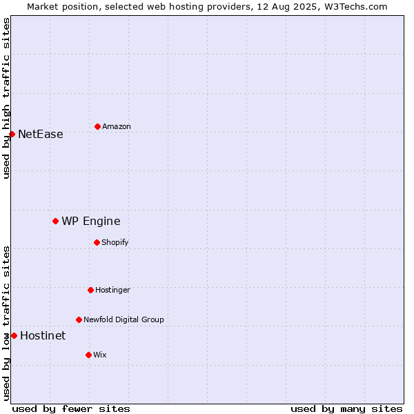 Market position of WP Engine vs. Hostinet vs. NetEase