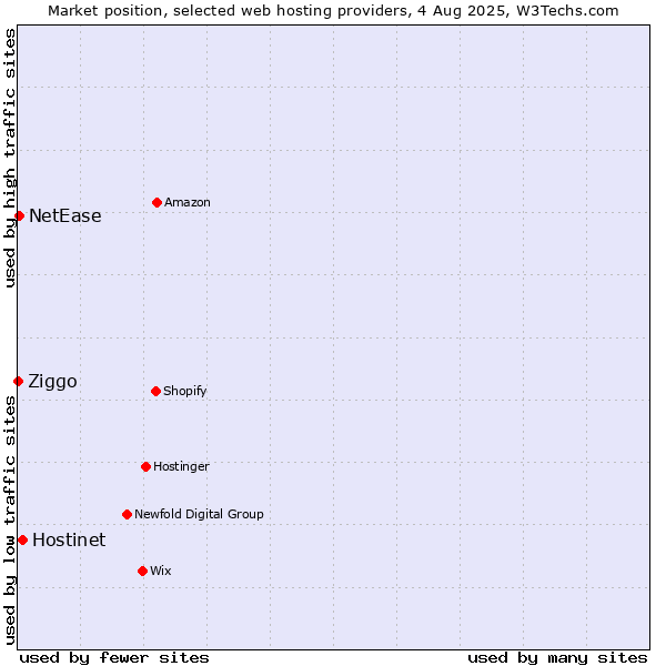 Market position of Hostinet vs. NetEase vs. Ziggo