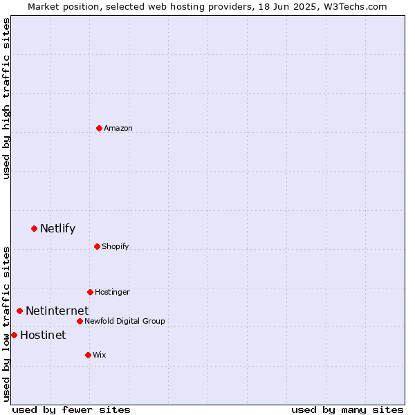 Market position of Netlify vs. Netinternet vs. Hostinet