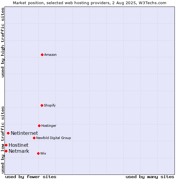 Market position of Netinternet vs. Netmark vs. Hostinet