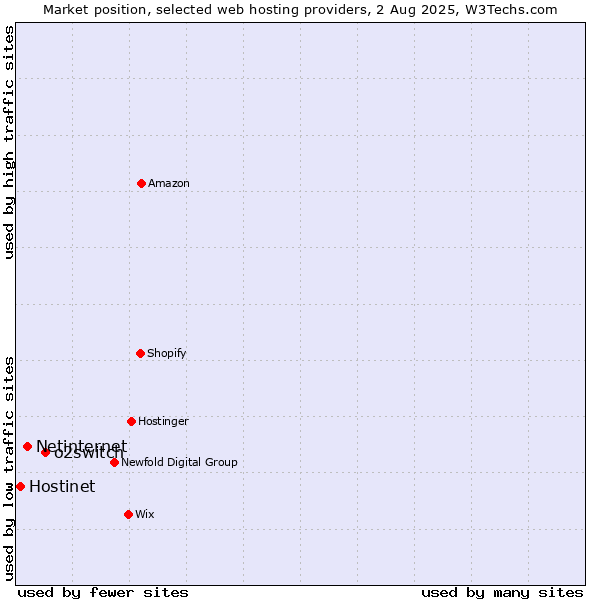 Market position of o2switch vs. Netinternet vs. Hostinet