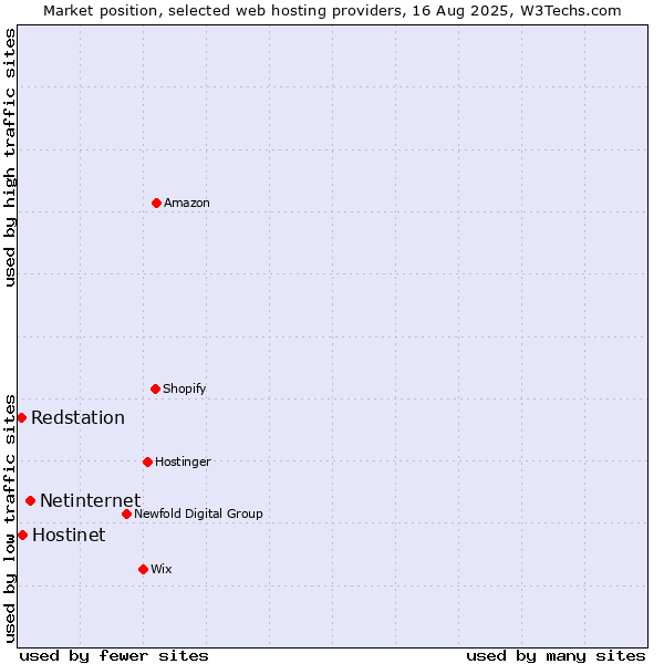 Market position of Netinternet vs. Hostinet vs. Redstation