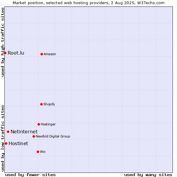 Market position of Netinternet vs. Hostinet vs. Root.lu