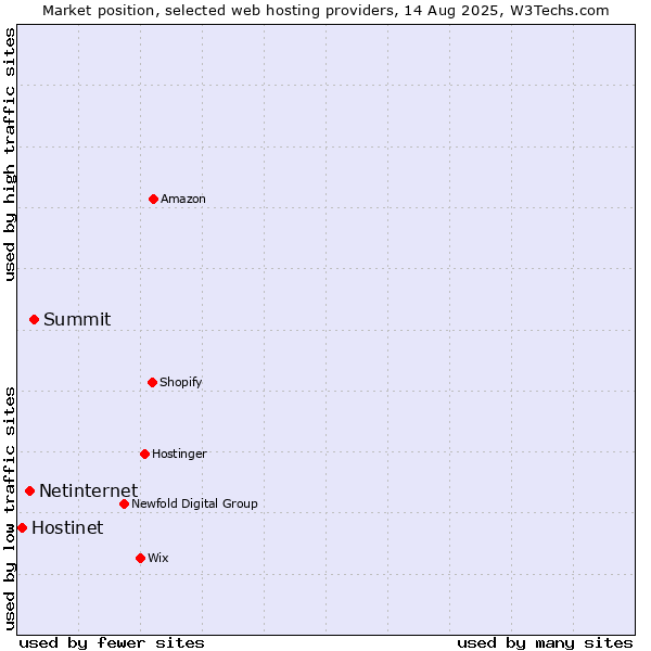 Market position of Summit vs. Netinternet vs. Hostinet
