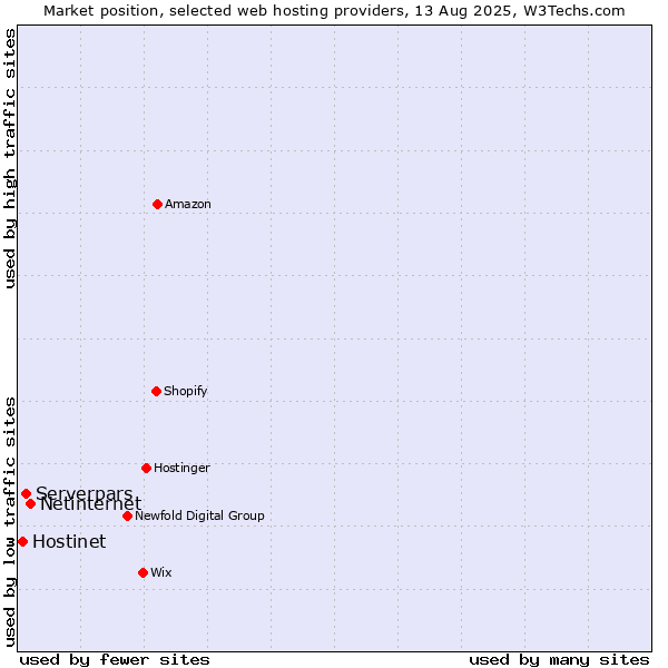Market position of Netinternet vs. Serverpars vs. Hostinet