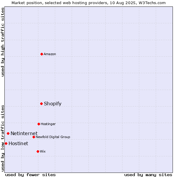 Market position of Shopify vs. Netinternet vs. Hostinet