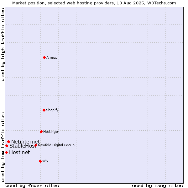 Market position of Netinternet vs. StableHost vs. Hostinet