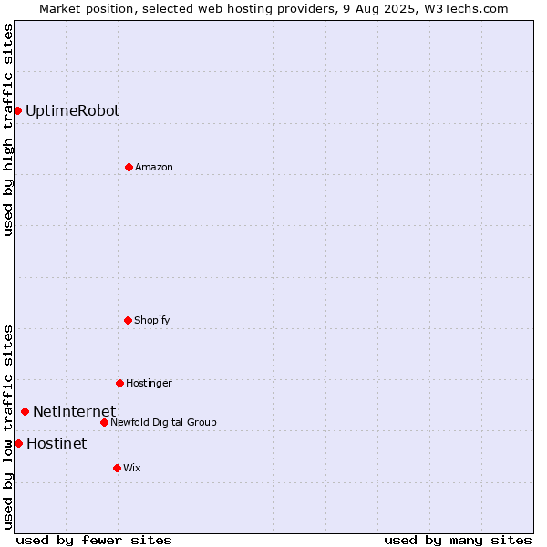 Market position of Netinternet vs. Hostinet vs. UptimeRobot