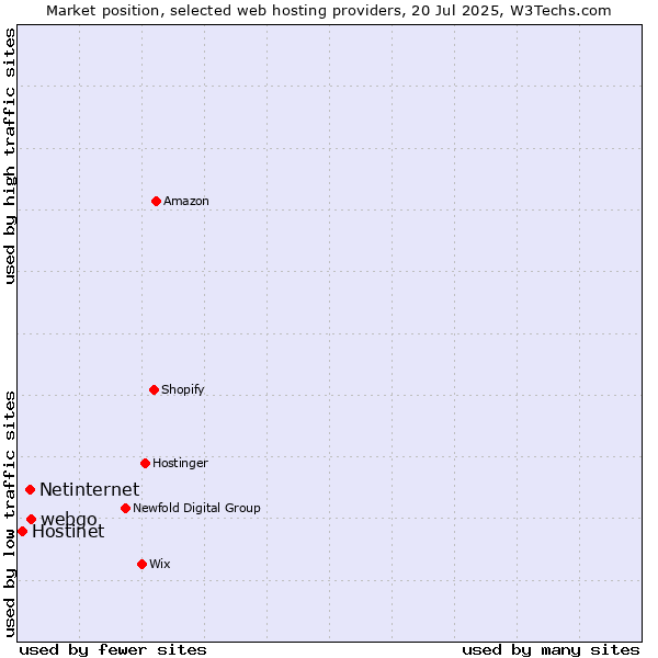 Market position of webgo vs. Netinternet vs. Hostinet