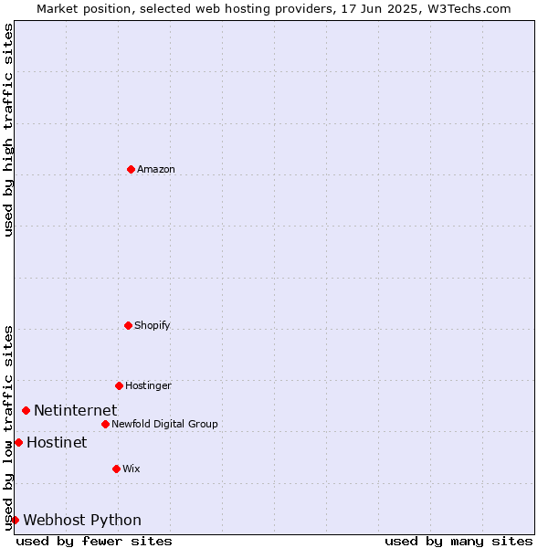 Market position of Netinternet vs. Hostinet vs. Webhost Python