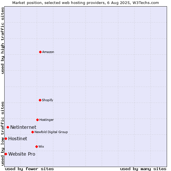Market position of Netinternet vs. Hostinet vs. Website Pro