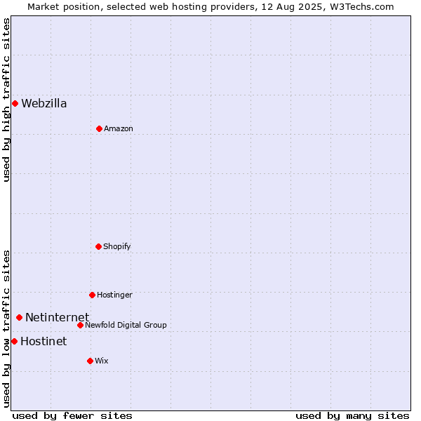 Market position of Netinternet vs. Webzilla vs. Hostinet