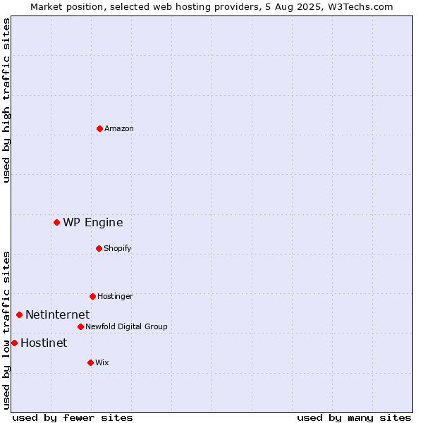 Market position of WP Engine vs. Netinternet vs. Hostinet