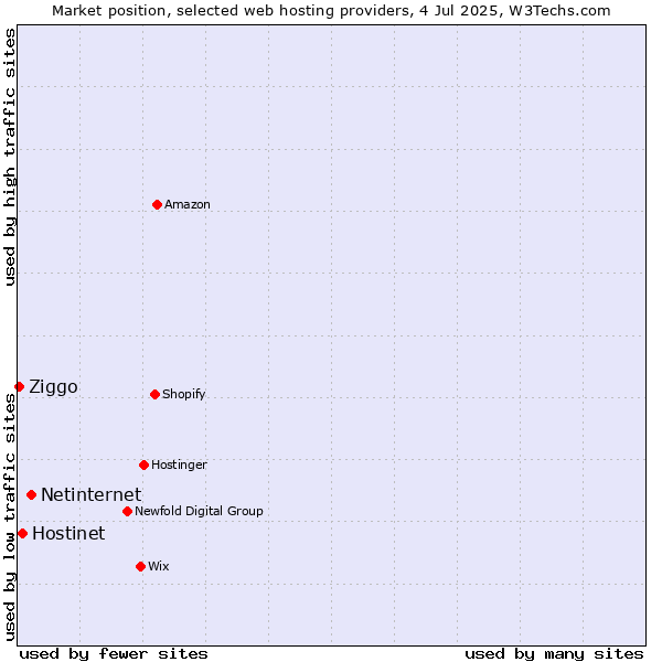 Market position of Netinternet vs. Hostinet vs. Ziggo