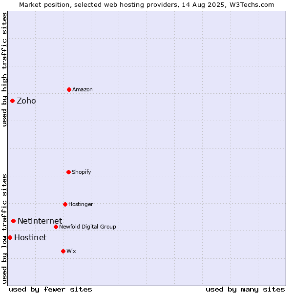 Market position of Netinternet vs. Zoho vs. Hostinet