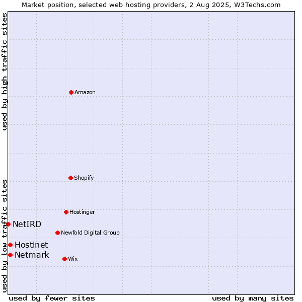 Market position of Netmark vs. Hostinet vs. NetIRD