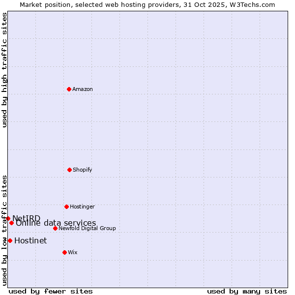 Market position of Online data services vs. Hostinet vs. NetIRD