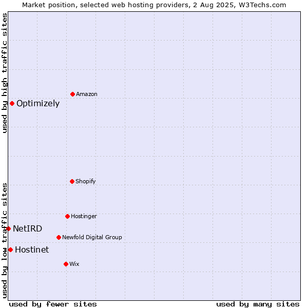 Market position of Optimizely vs. Hostinet vs. NetIRD