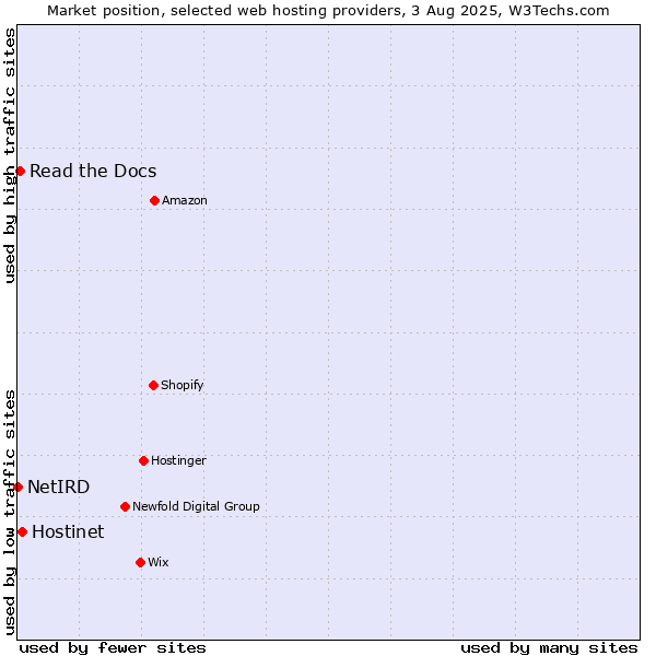 Market position of Hostinet vs. Read the Docs vs. NetIRD