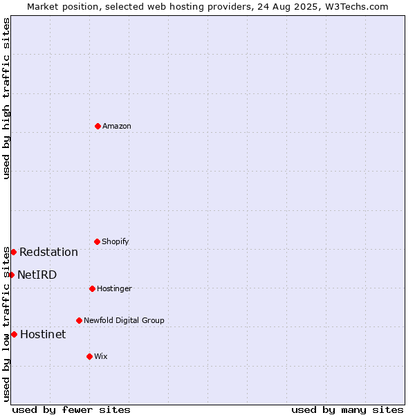 Market position of Hostinet vs. Redstation vs. NetIRD