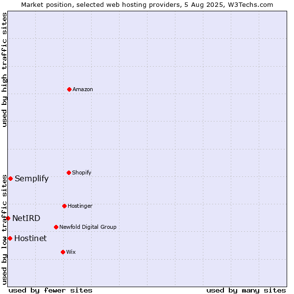 Market position of Semplify vs. Hostinet vs. NetIRD