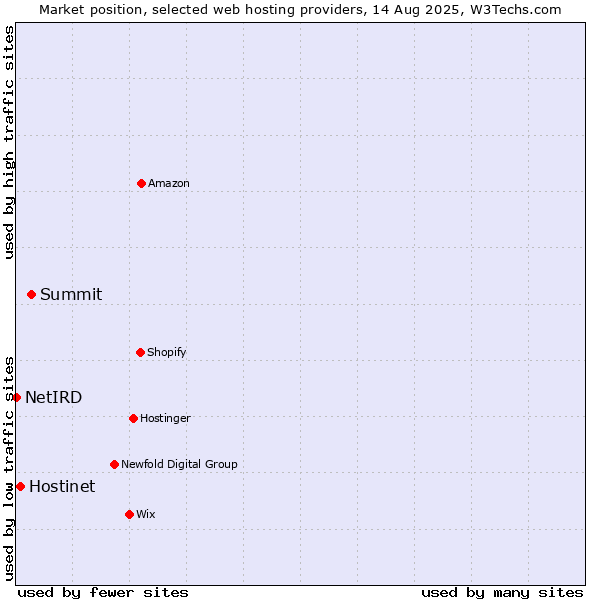 Market position of Summit vs. Hostinet vs. NetIRD