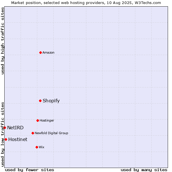 Market position of Shopify vs. Hostinet vs. NetIRD