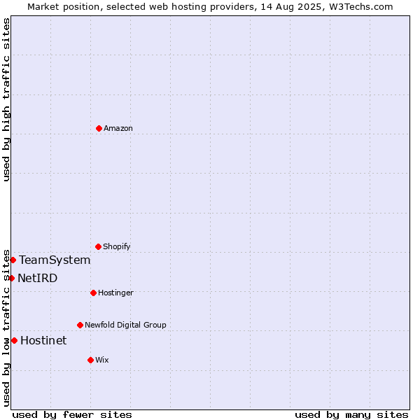 Market position of Hostinet vs. TeamSystem vs. NetIRD