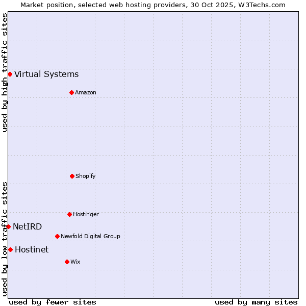 Market position of Hostinet vs. Virtual Systems vs. NetIRD