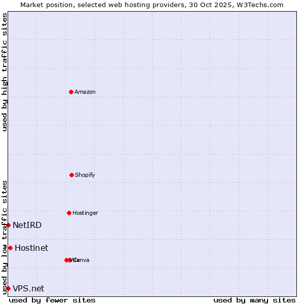 Market position of Hostinet vs. VPS.net vs. NetIRD