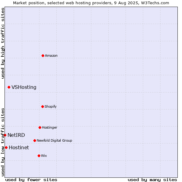 Market position of VSHosting vs. Hostinet vs. NetIRD