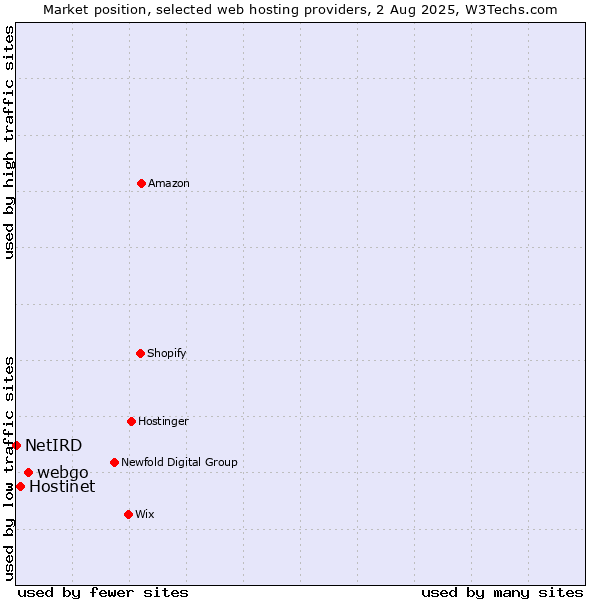Market position of webgo vs. Hostinet vs. NetIRD
