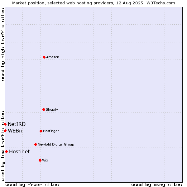 Market position of Hostinet vs. NetIRD vs. WEBii