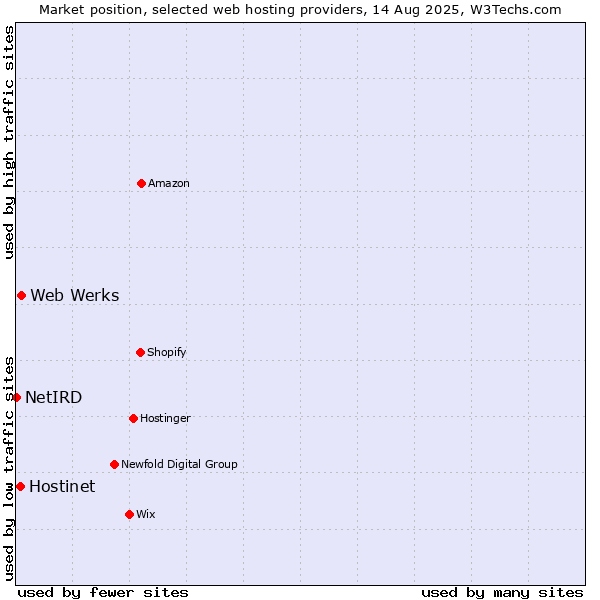 Market position of Web Werks vs. Hostinet vs. NetIRD