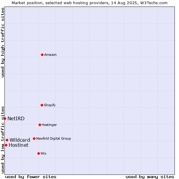 Market position of Wildcard vs. Hostinet vs. NetIRD
