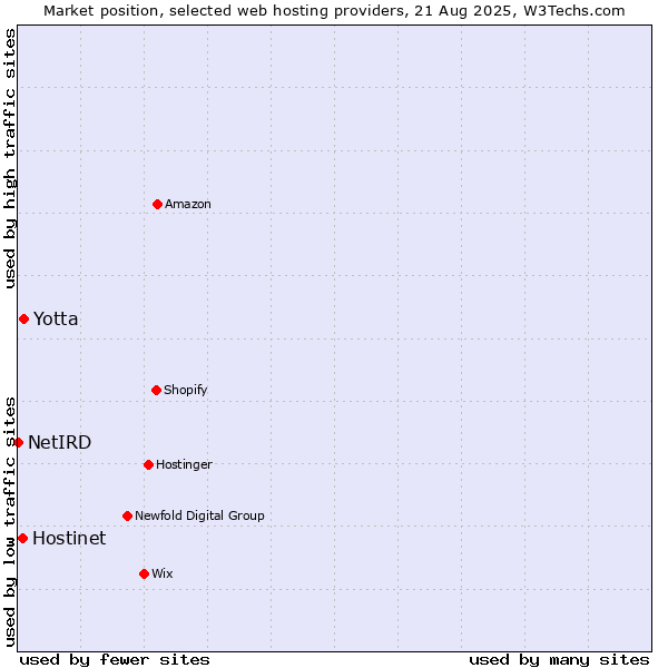 Market position of Yotta vs. Hostinet vs. NetIRD