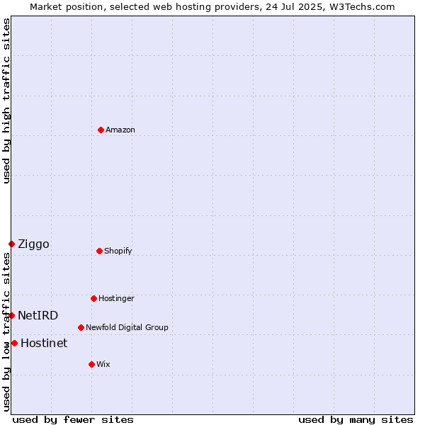 Market position of Hostinet vs. Ziggo vs. NetIRD