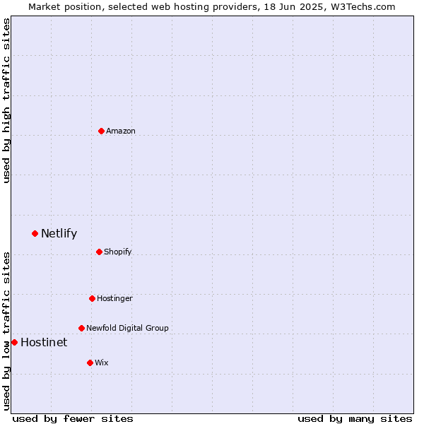 Market position of Netlify vs. Hostinet