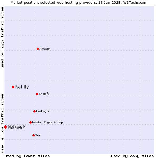Market position of Netlify vs. Netmark vs. Hostinet