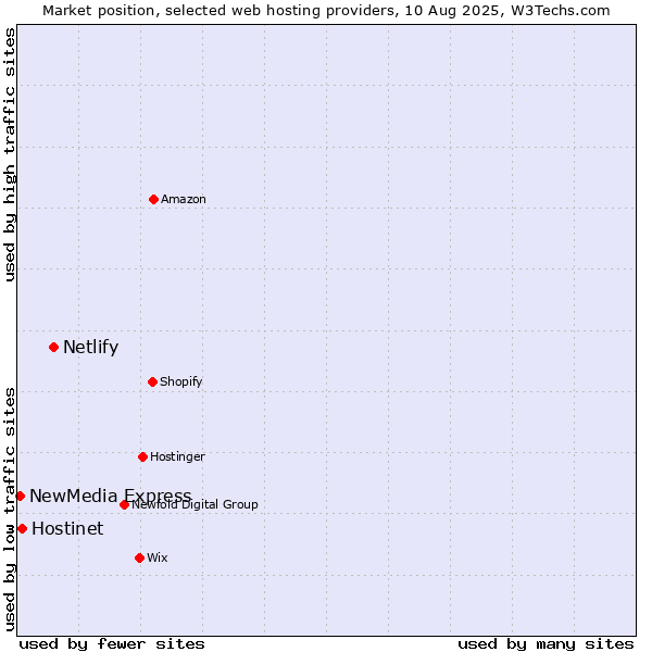 Market position of Netlify vs. Hostinet vs. NewMedia Express