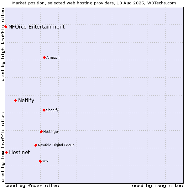 Market position of Netlify vs. Hostinet vs. NFOrce Entertainment