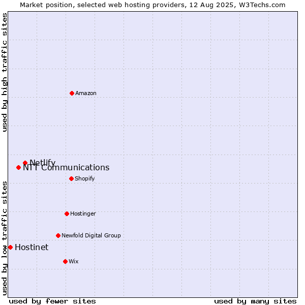 Market position of Netlify vs. NTT Communications vs. Hostinet