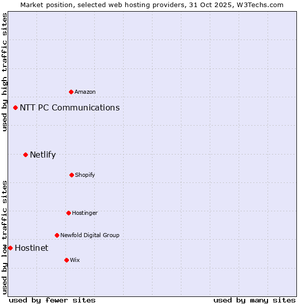 Market position of Netlify vs. NTT PC Communications vs. Hostinet