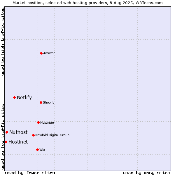 Market position of Netlify vs. Nuthost vs. Hostinet
