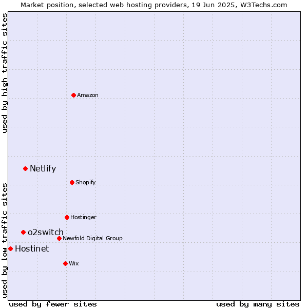 Market position of Netlify vs. o2switch vs. Hostinet