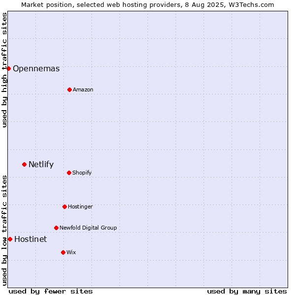 Market position of Netlify vs. Hostinet vs. Opennemas