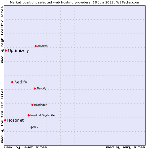 Market position of Netlify vs. Optimizely vs. Hostinet